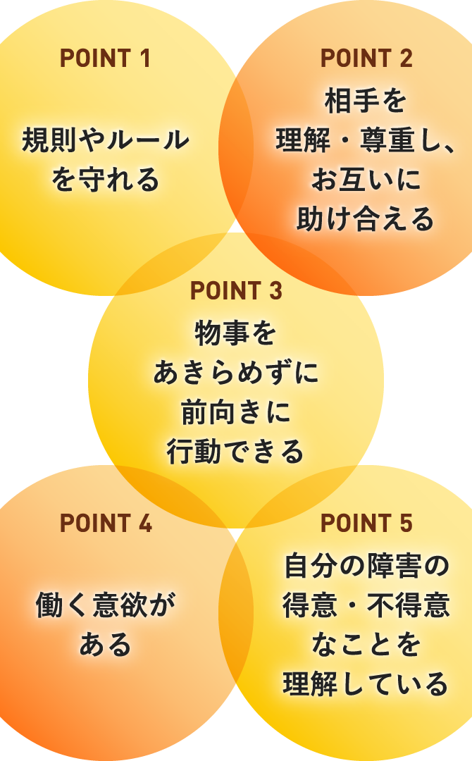 point1 規則やルールを守れる point2 相手を理解・尊重し、お互いに助け合える point3 物事をあきらめずに前向きに行動できる point4 働く意欲がある point5 自分の障害の得意・不得意なことを理解している