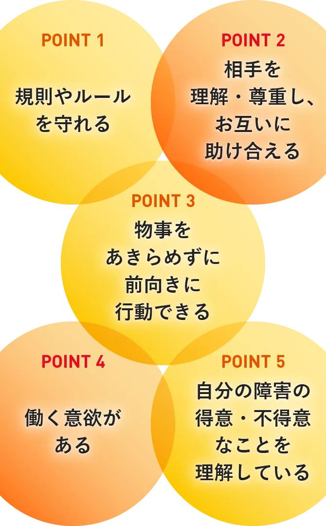 point1 規則やルールを守れる point2 相手を理解・尊重し、お互いに助け合える point3 物事をあきらめずに前向きに行動できる point4 働く意欲がある point5 自分の障害の得意・不得意なことを理解している