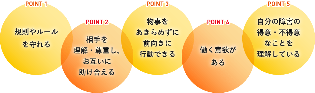point1 規則やルールを守れる point2 相手を理解・尊重し、お互いに助け合える point3 物事をあきらめずに前向きに行動できる point4 働く意欲がある point5 自分の障害の得意・不得意なことを理解している
