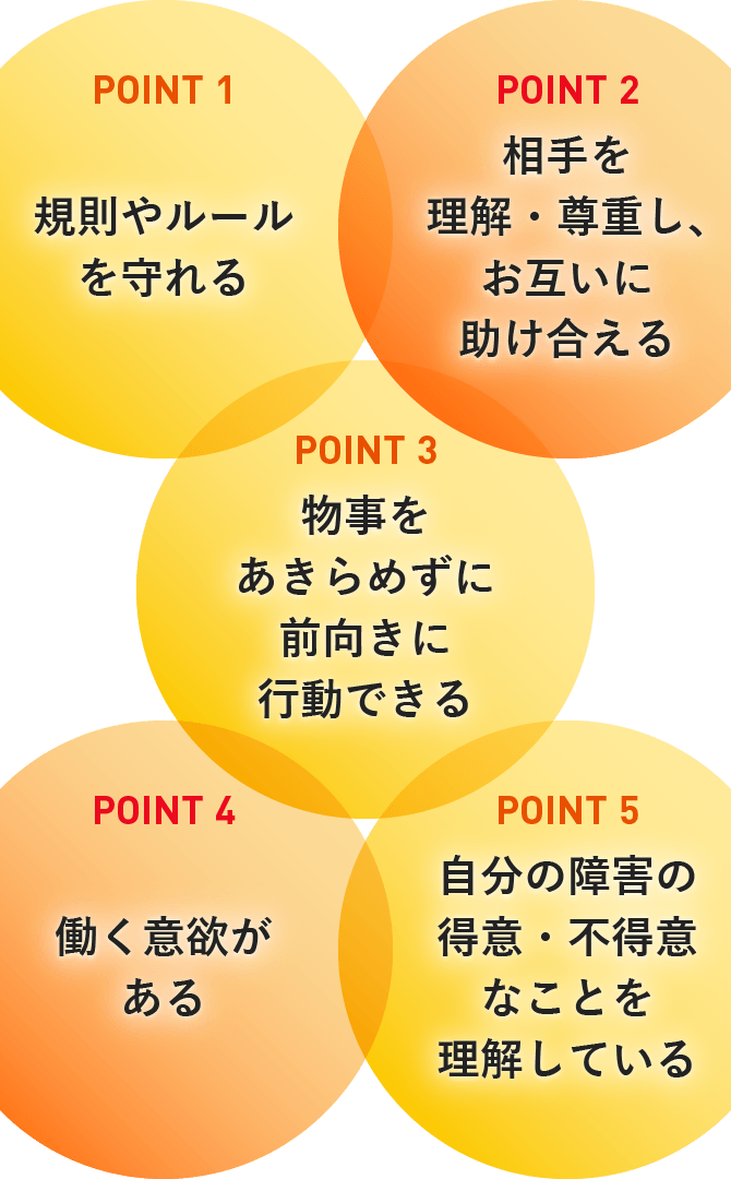 point1 規則やルールを守れる point2 相手を理解・尊重し、お互いに助け合える point3 物事をあきらめずに前向きに行動できる point4 働く意欲がある point5 自分の障害の得意・不得意なことを理解している